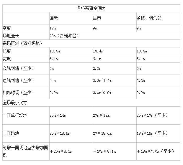 羽毛球场地高度至少不低于多少米(羽毛球场地高度至少不低于多少米,最好是多少米)